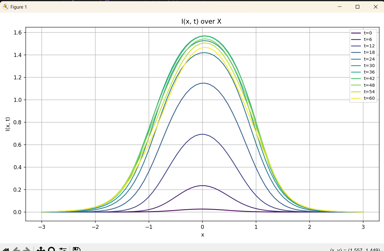 I(x,t) - Infected Population